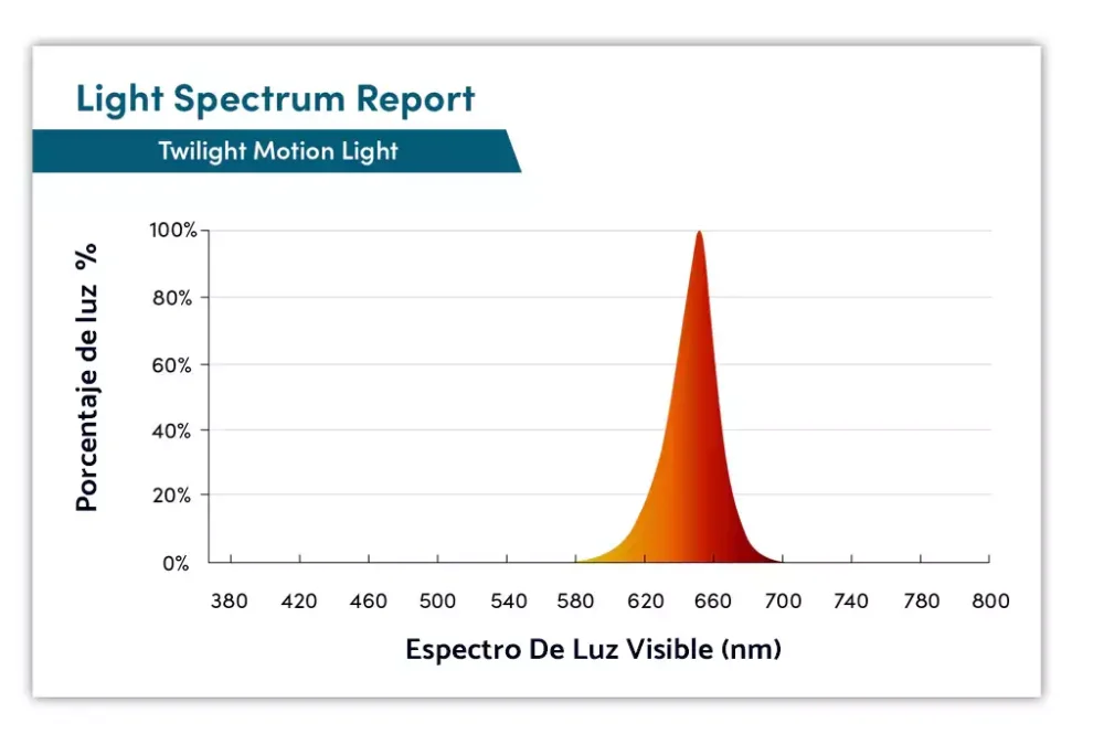 Percentage of light